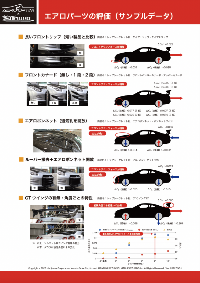 サンプルデータ(エアロパーツの評価)
